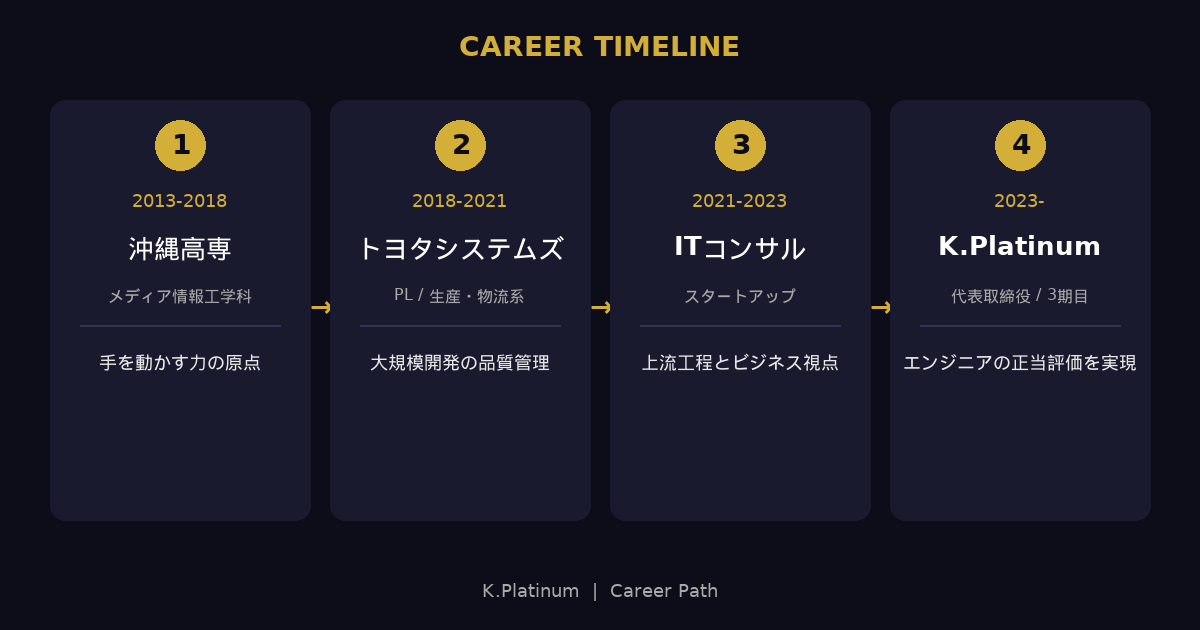 キャリアタイムライン