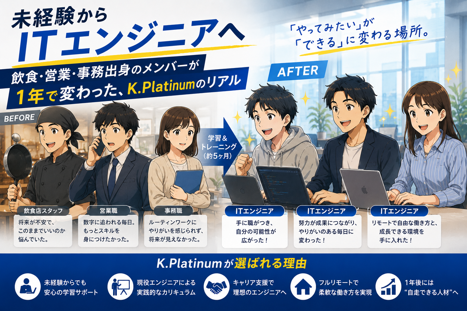 K.プラチナムを通じてITエンジニアになる前と後の4人の若者を、チームワーク、トレーニング、ノートパソコンでの作業シーンで比較。日本語のテキストでは、プログラムの主な特徴を紹介しています。.