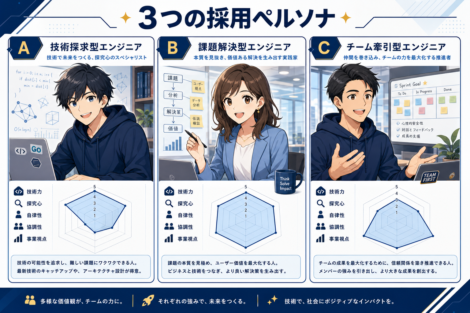3ペルソナの分解