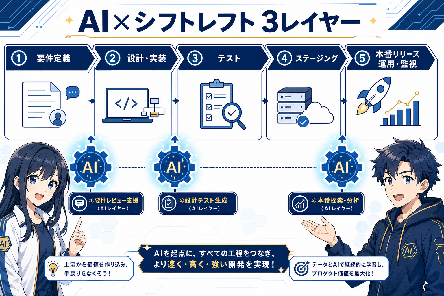 3レイヤー図解: 要件定義レビューAI/設計同時テスト生成/本番探索AIエージェント