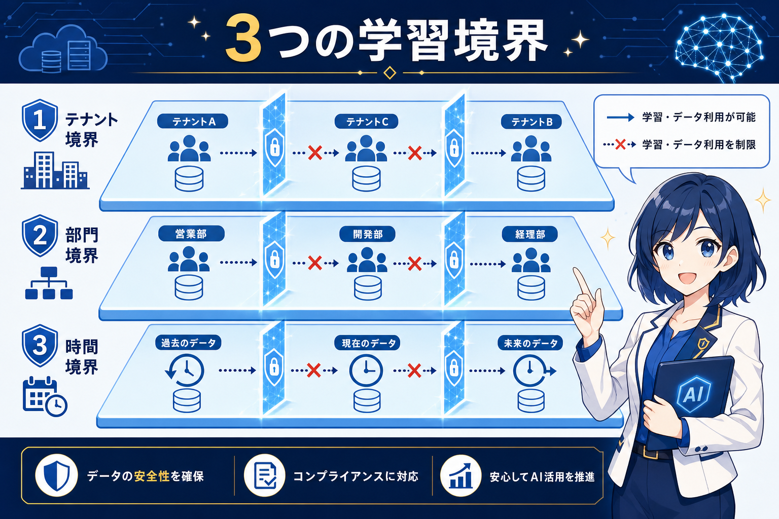 3つの学習境界線
