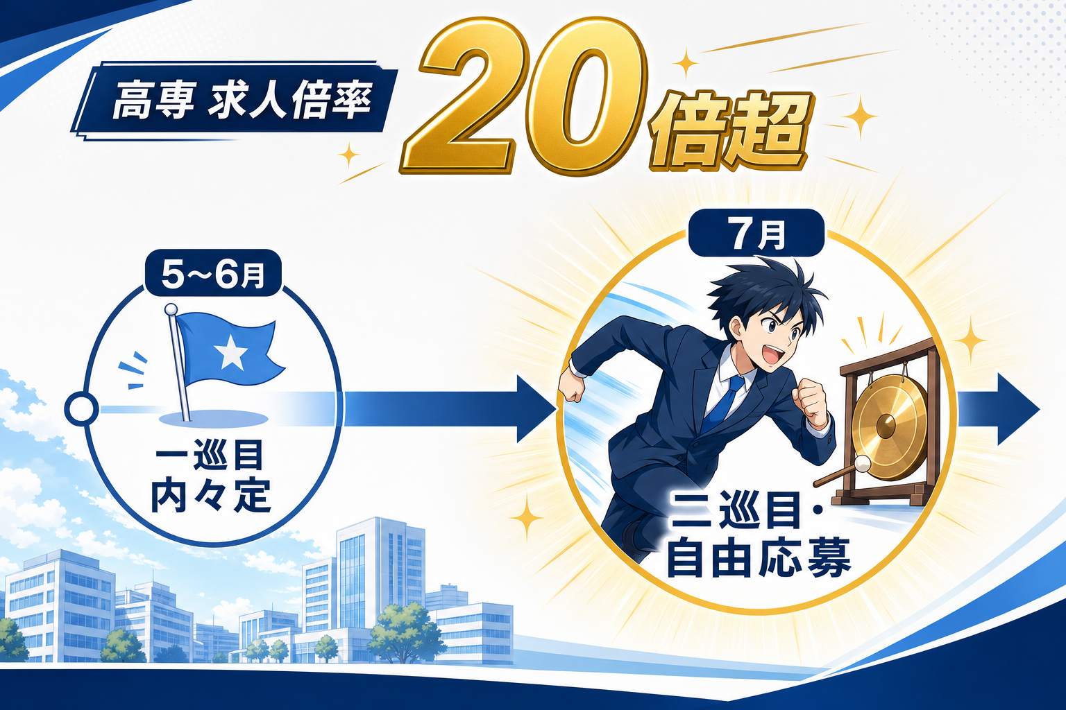 高専採用スケジュール、7月が二巡目