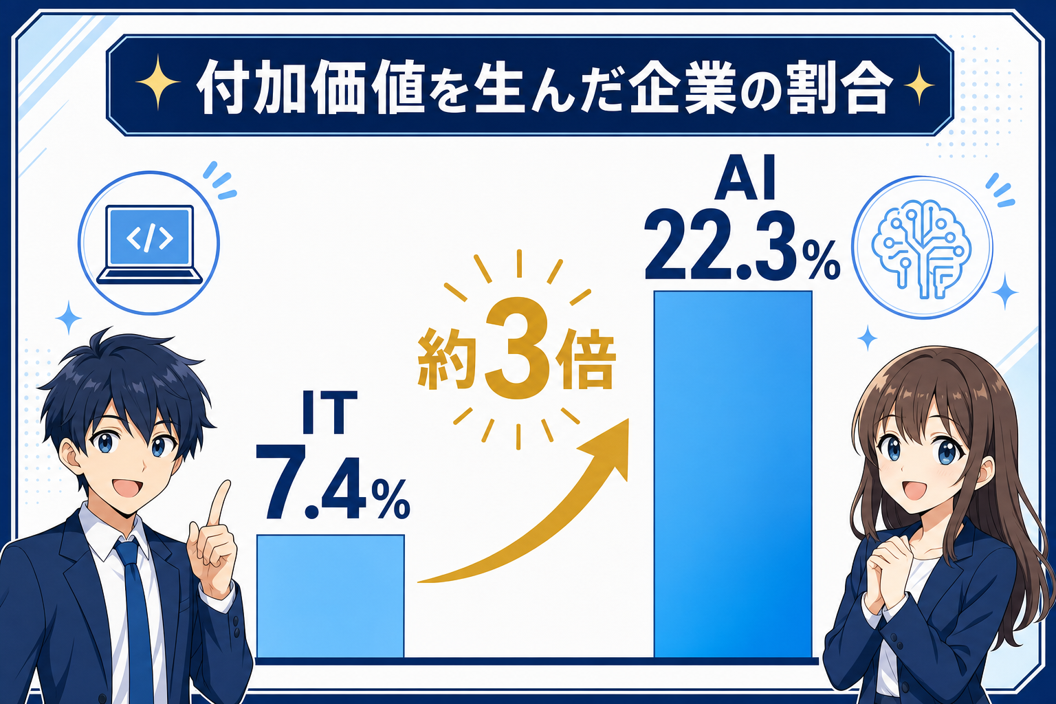 付加価値創出はAIがITの3倍