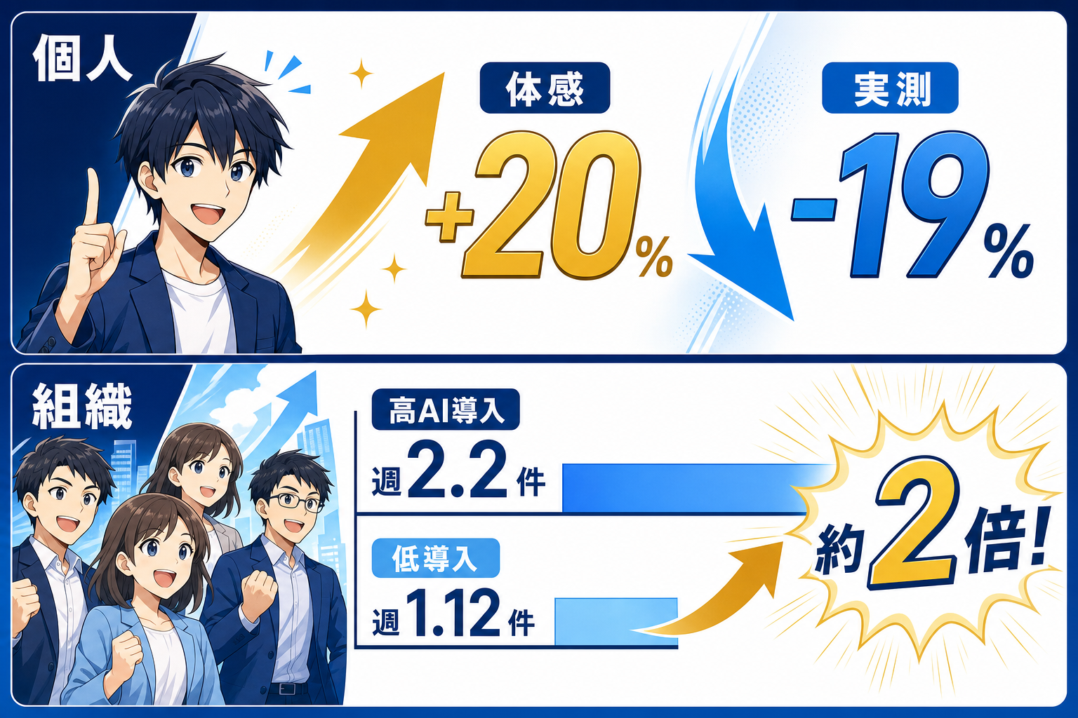 体感と実測、個人と組織のズレ
