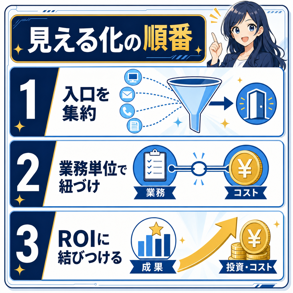 見える化は、この順番でやる