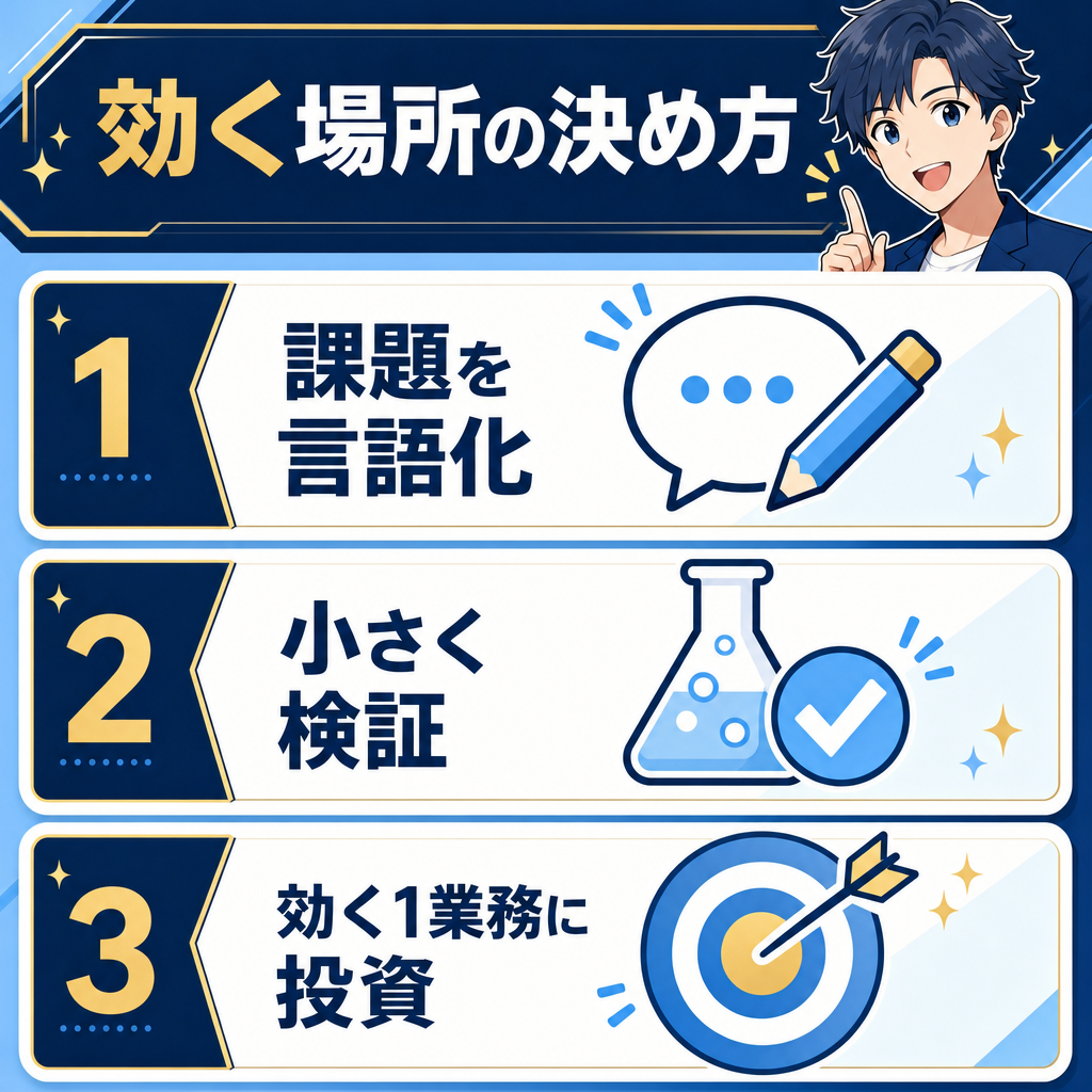 作る前に、効く場所を決める