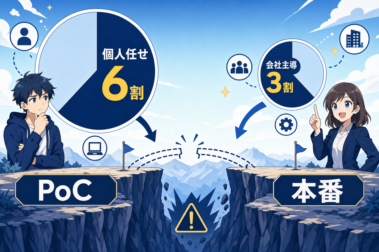 個人任せ6割 vs 会社主導3割、PoCと本番のあいだの谷