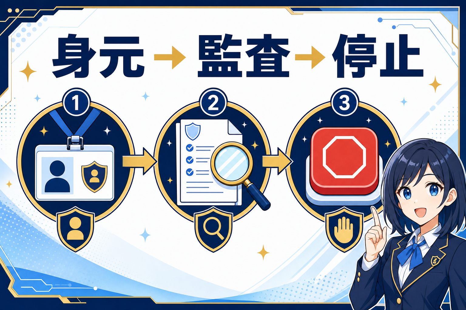 身元&rarr;監査&rarr;停止