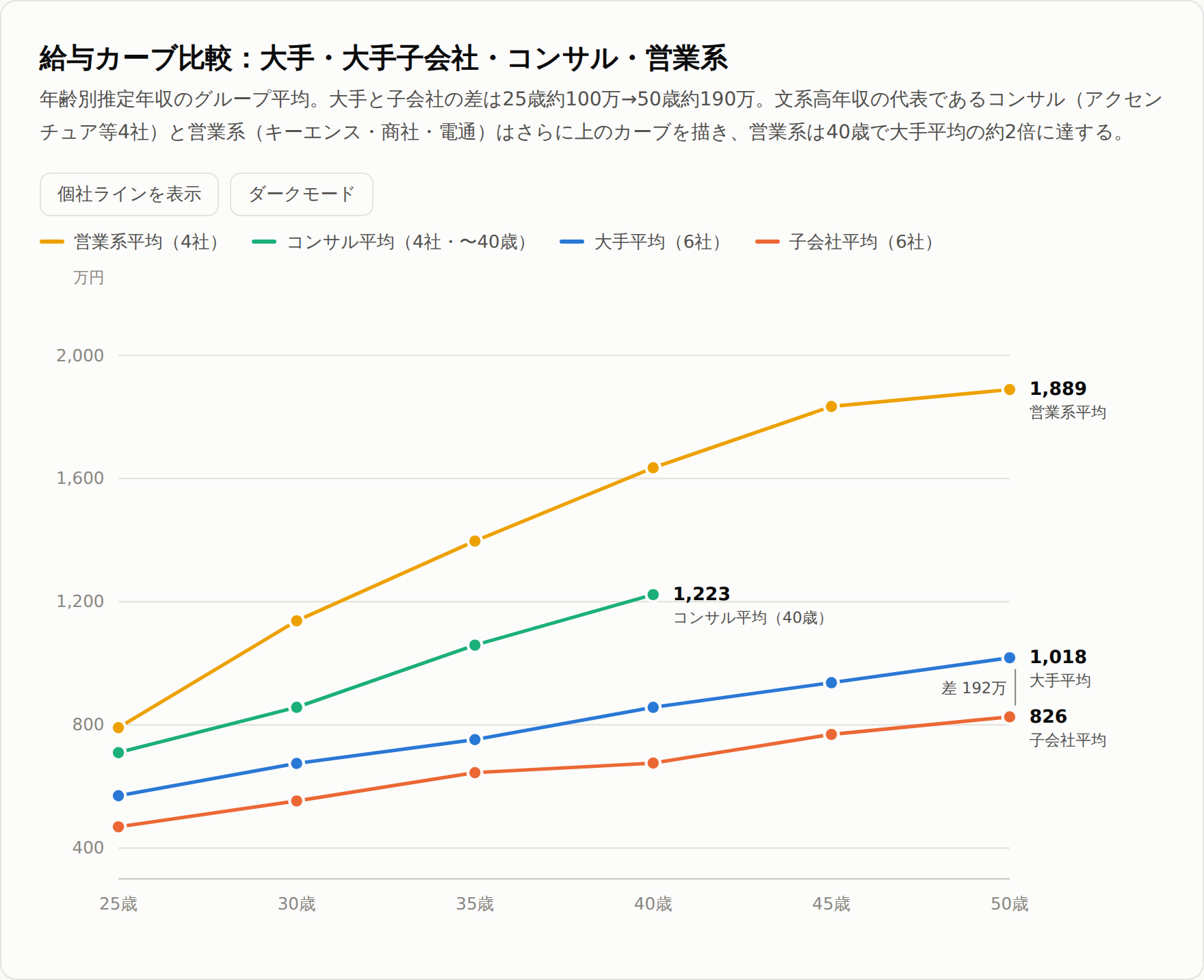 年齢別給与カーブ比較（大手・大手子会社・コンサル・営業系）