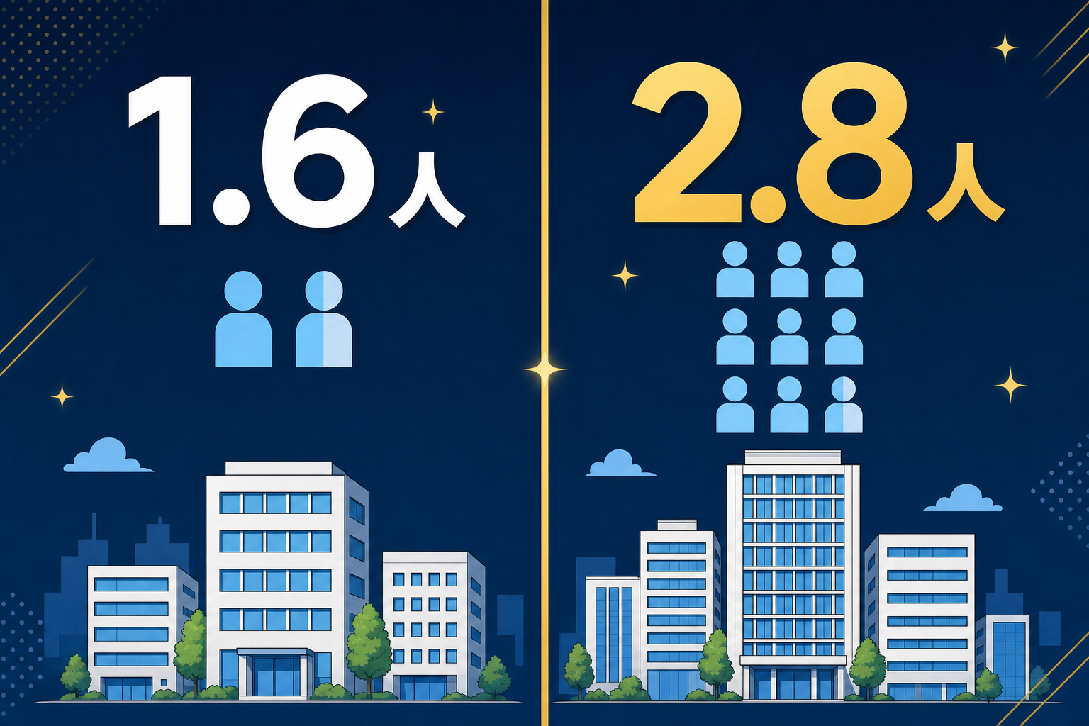 1社あたりの人数が増えた