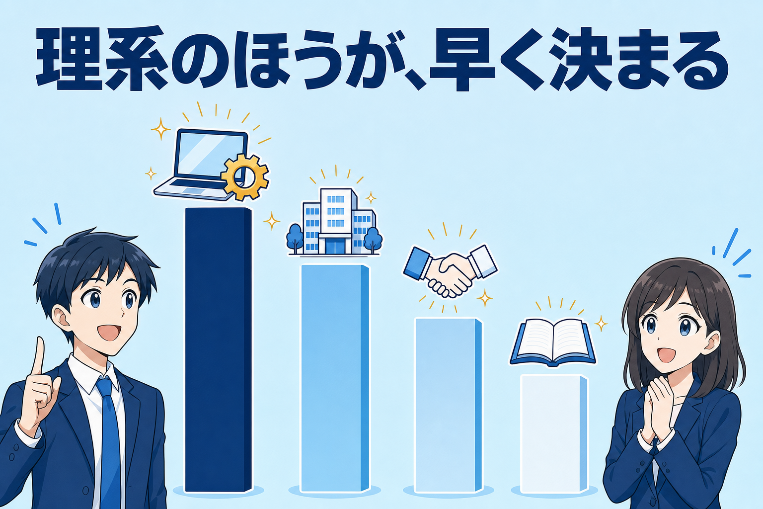理系のほうが、早く決まる